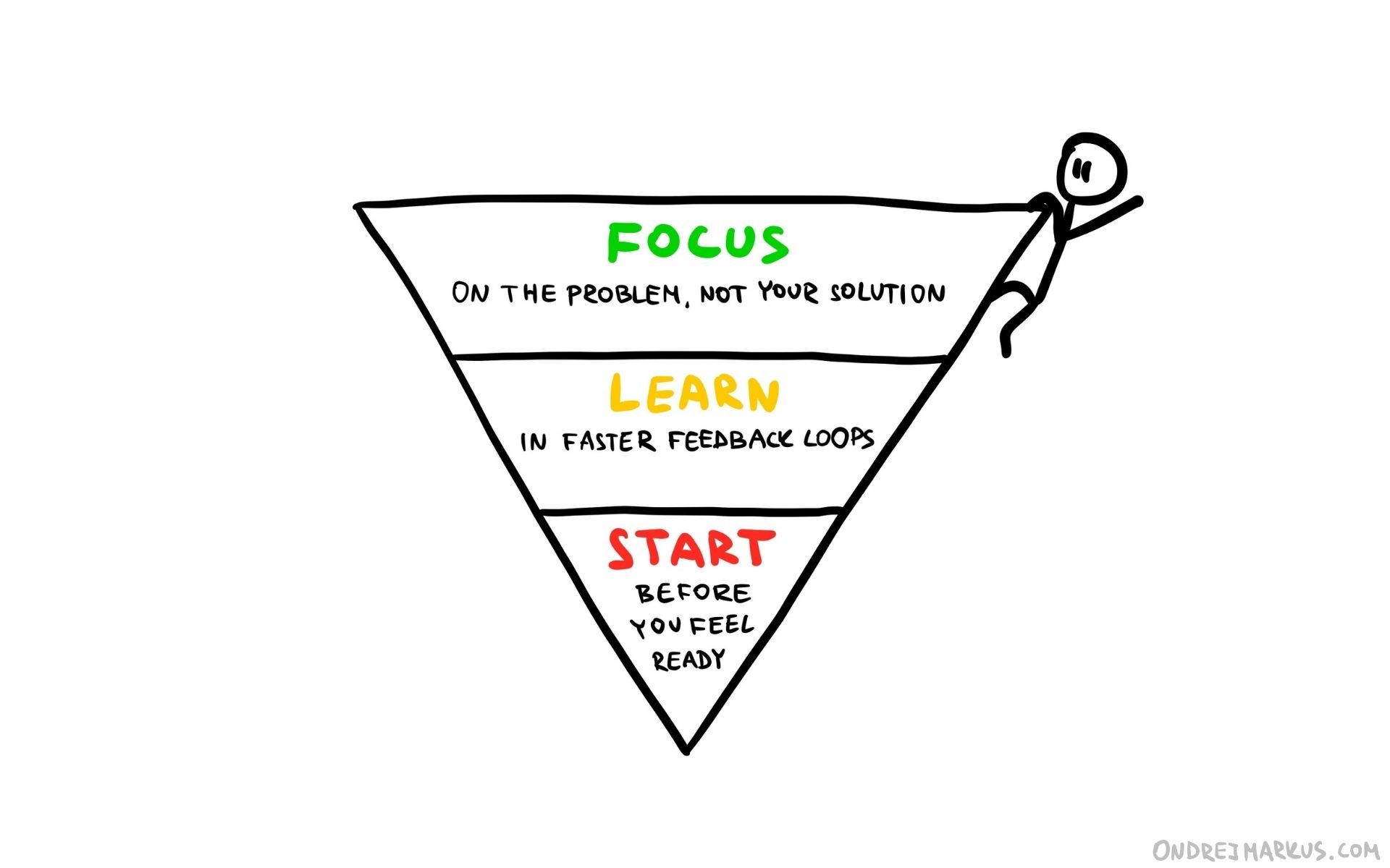 3 levels of becoming an innovator