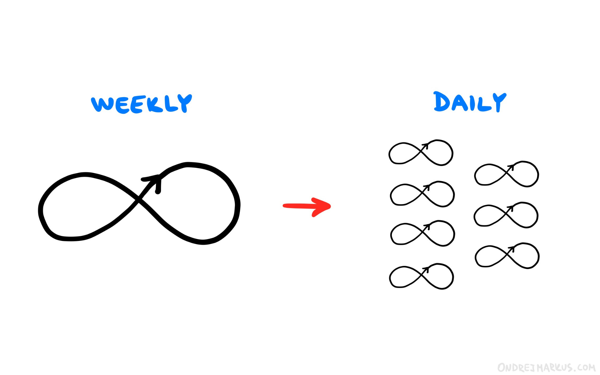 Building faster learning loops for writing in public