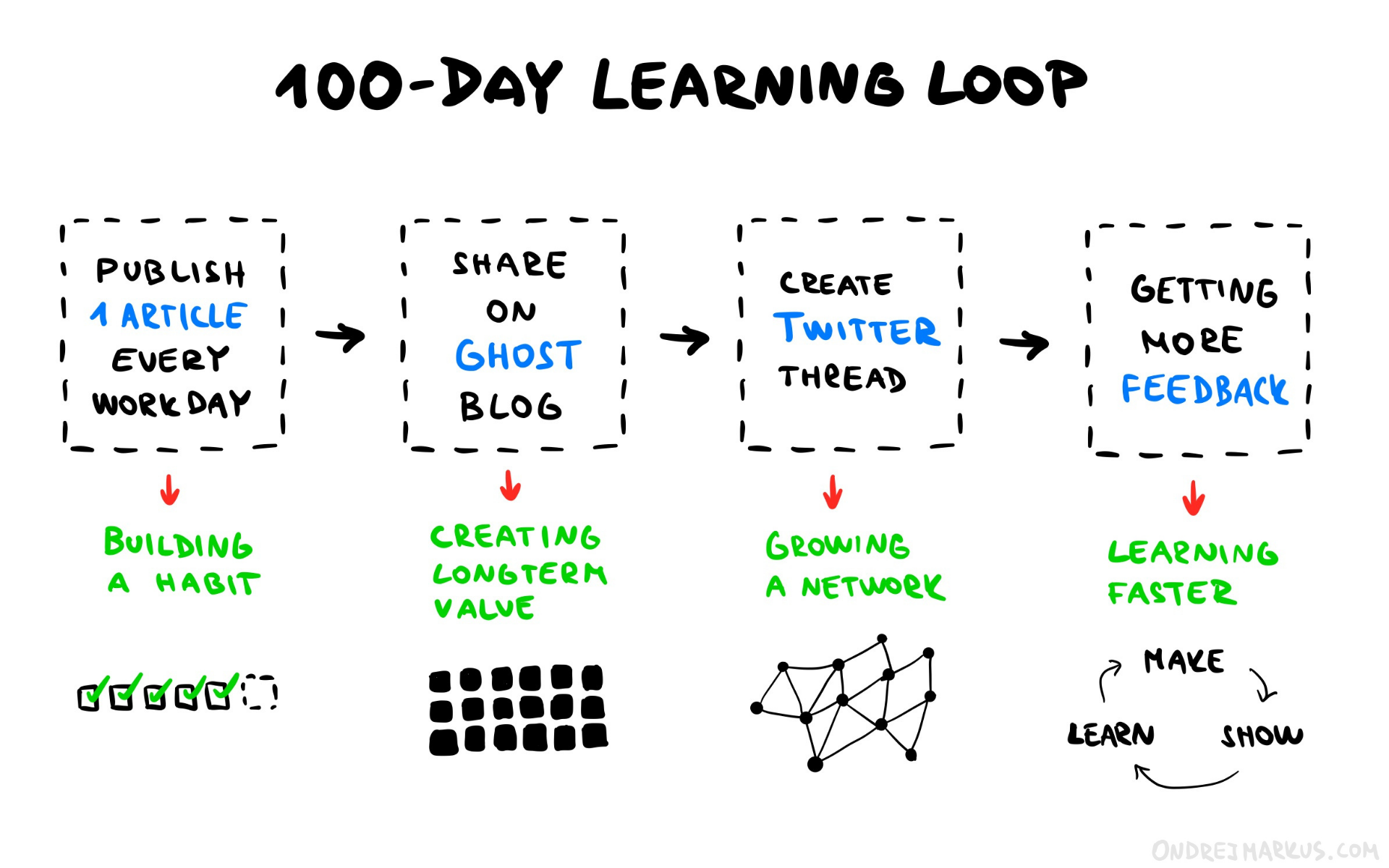 Doing this every day for the next 100 days.