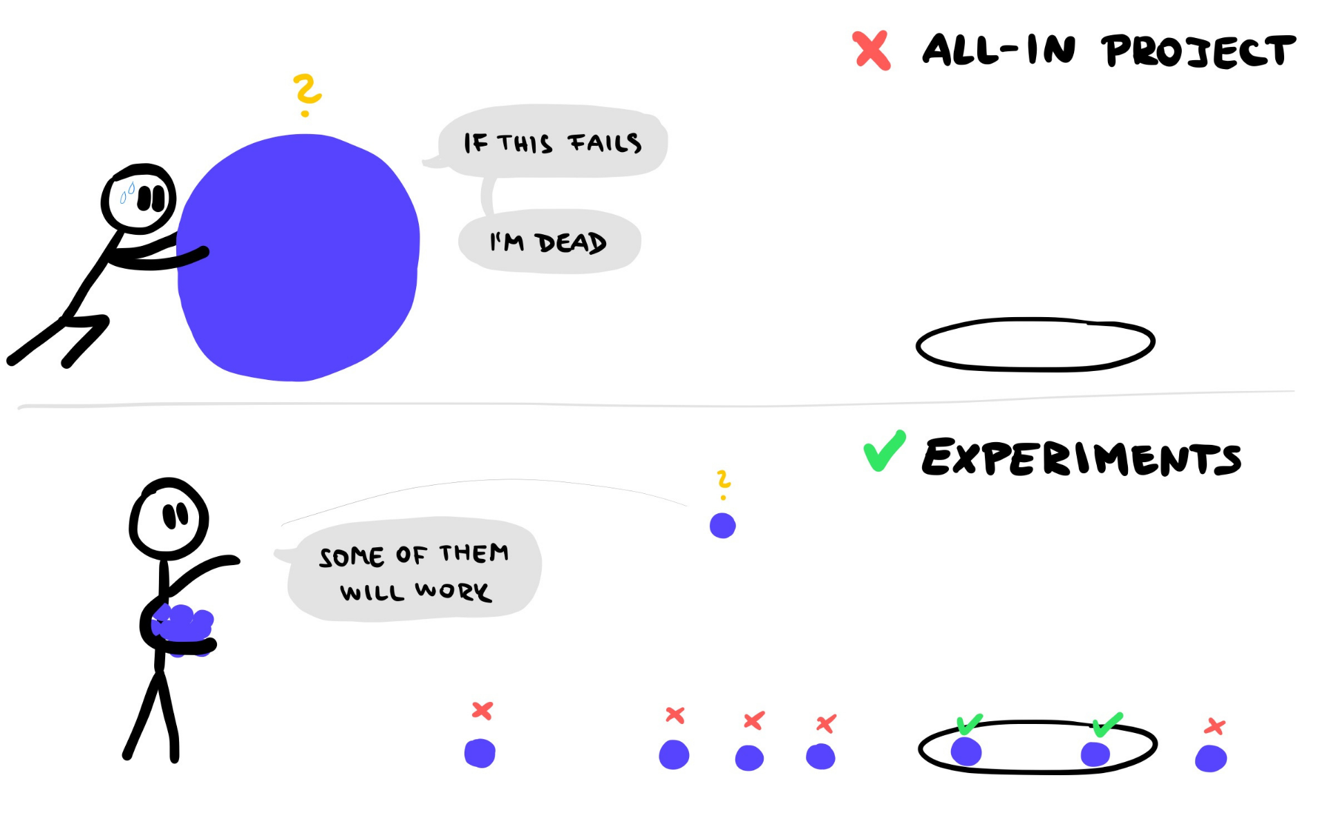Experiments help you test ideas before you fully commit to them.