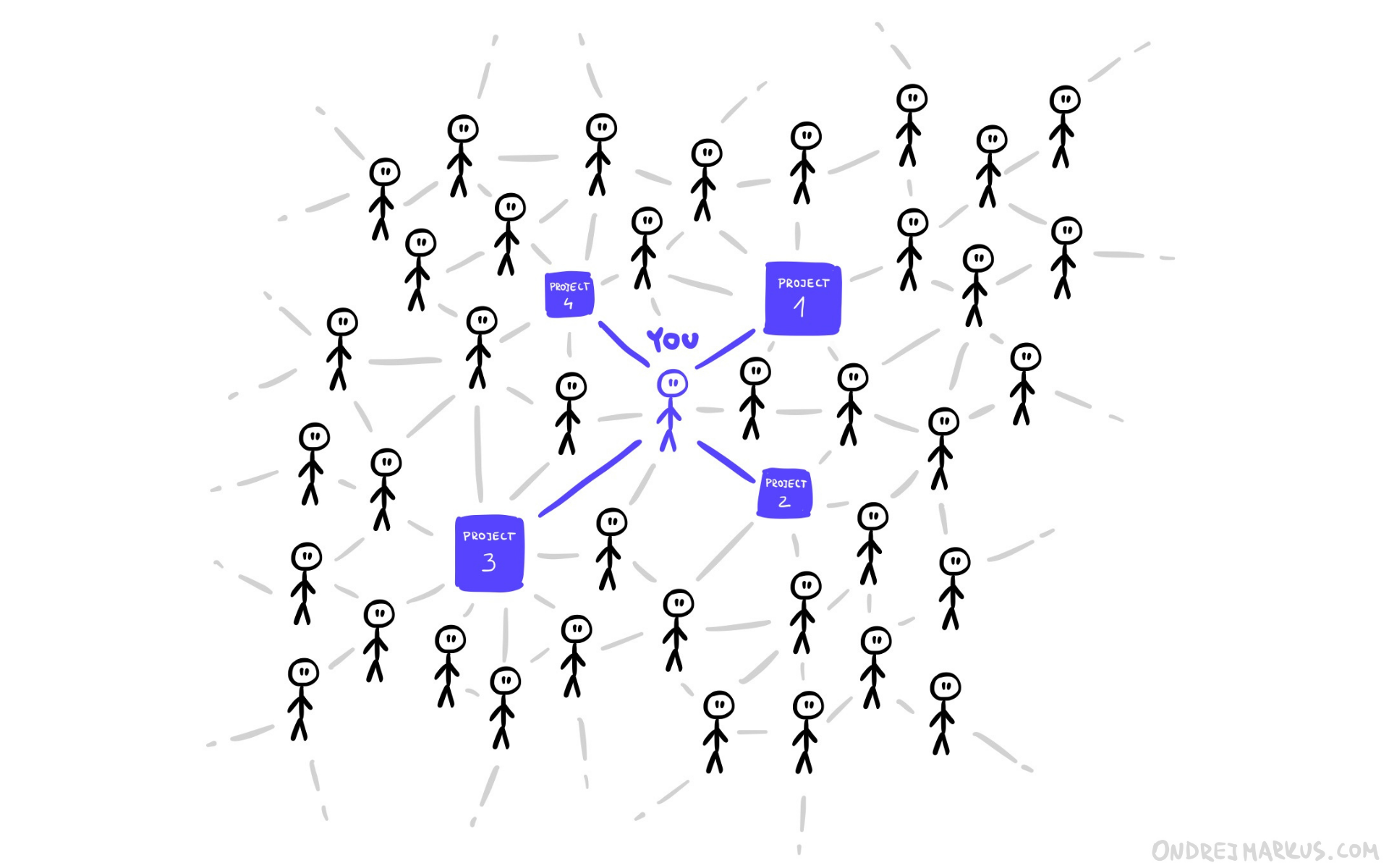 Treat your work as a network of people and projects.