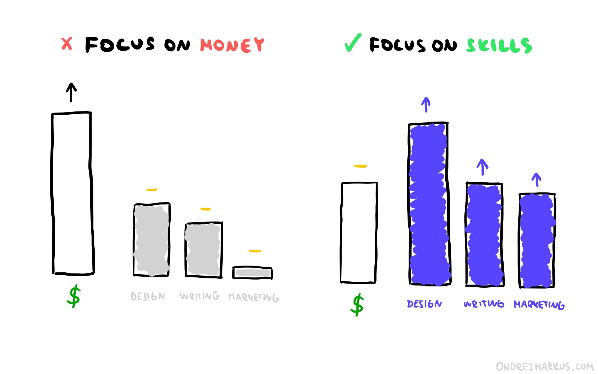 Often it&rsquo;s better to choose to learn more over getting extra income.