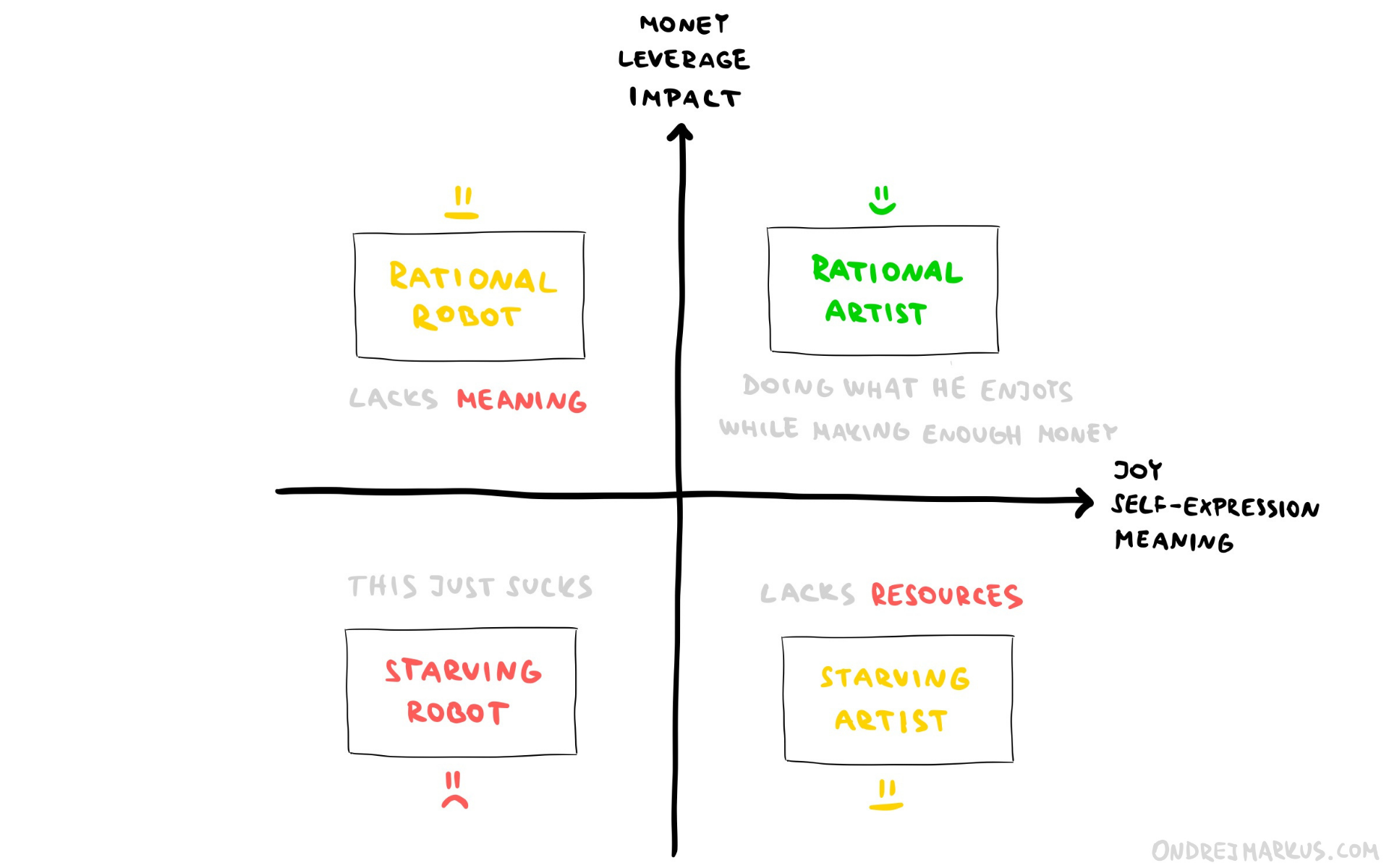 The Quadrant of Artists and Robots