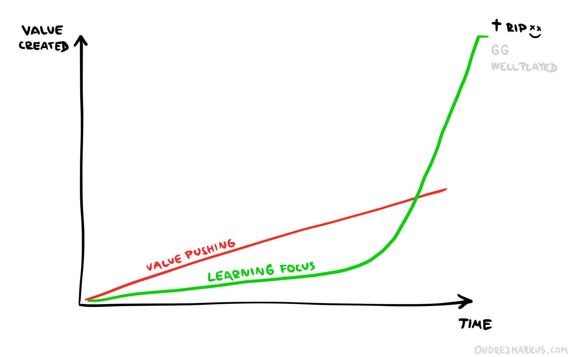Value Created over Time