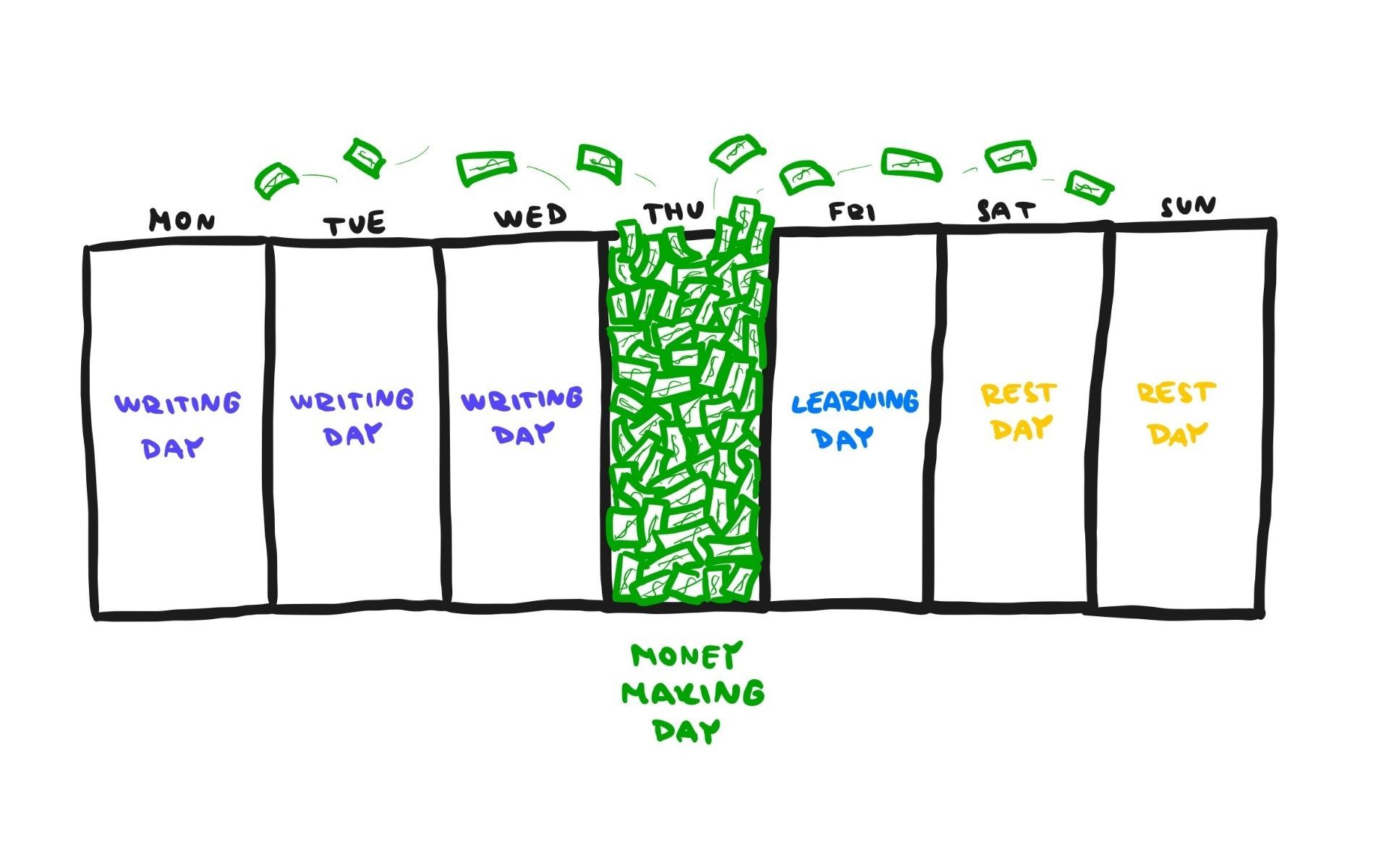 What if you made money 1 day a week?